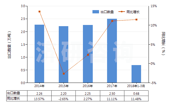 2014-2018年3月中國(guó)水楊酸其他酯及其鹽(HS29182300)出口量及增速統(tǒng)計(jì)